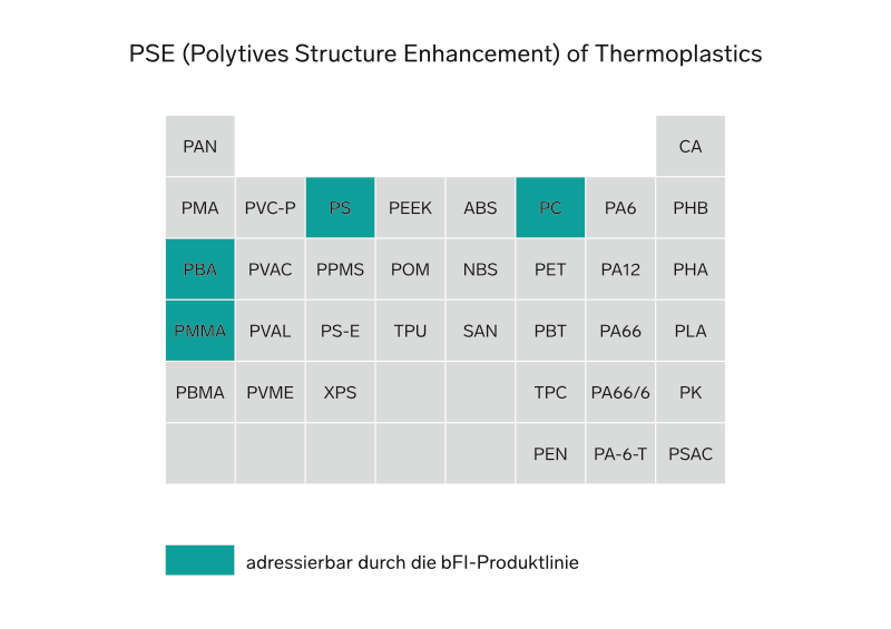 PSE (Polytives Structure Enhancement) von Thermoplastik für Fliessverbesserer bFI