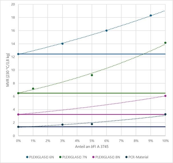 Change in flowability in Plexiglas molding compounds
