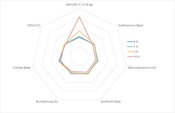 Change in mechanical properties of polymers